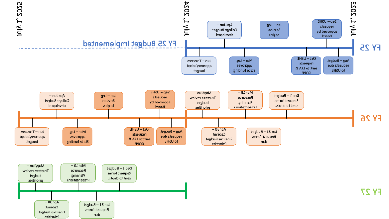 Budget Cycles Timeline